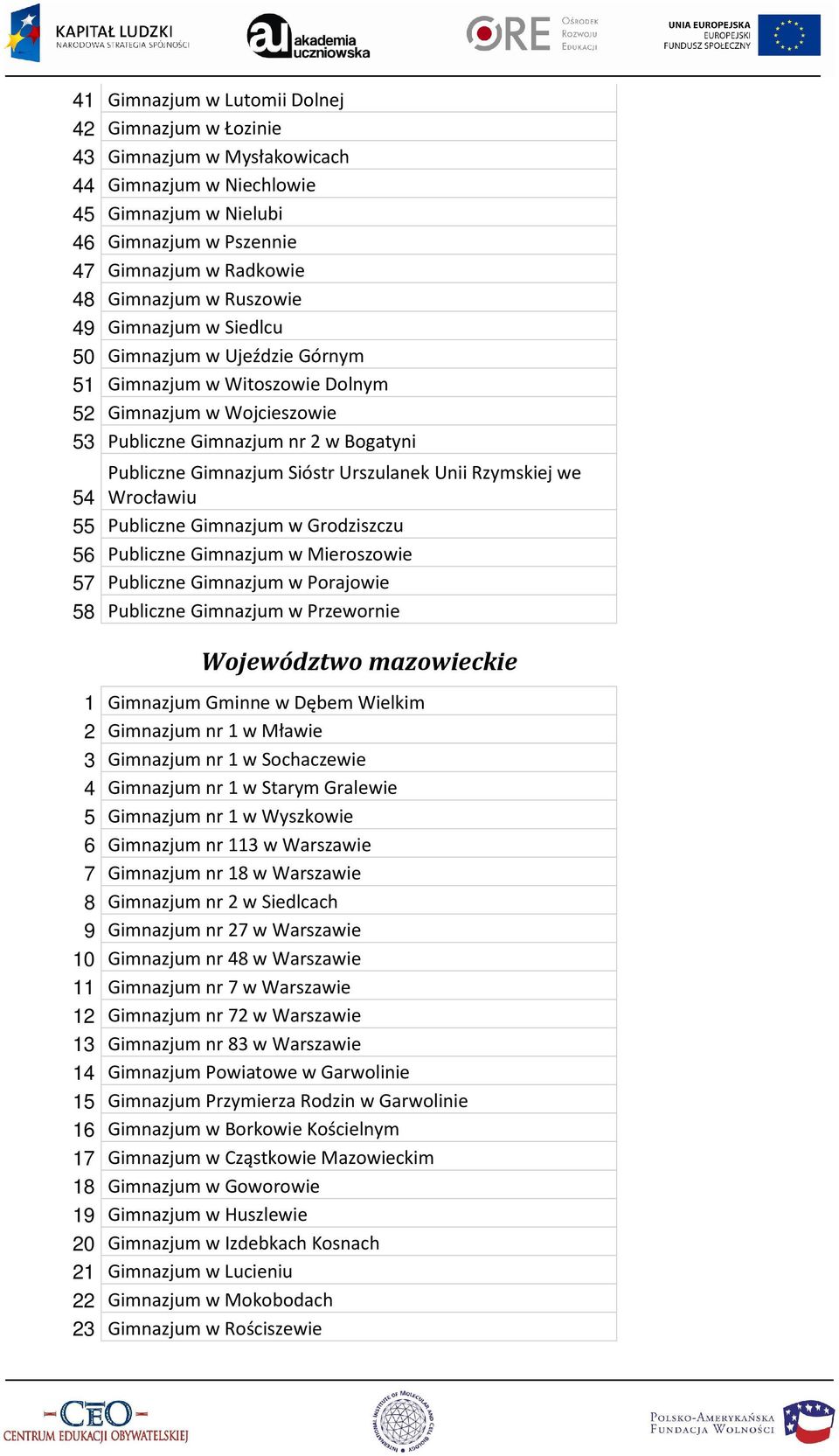 Urszulanek Unii Rzymskiej we 54 Wrocławiu 55 Publiczne Gimnazjum w Grodziszczu 56 Publiczne Gimnazjum w Mieroszowie 57 Publiczne Gimnazjum w Porajowie 58 Publiczne Gimnazjum w Przewornie Województwo