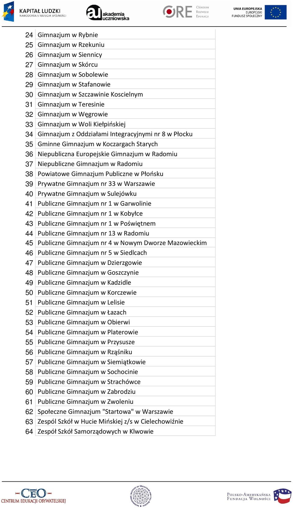 Gimnazjum w Radomiu 37 Niepubliczne Gimnazjum w Radomiu 38 Powiatowe Gimnazjum Publiczne w Płońsku 39 Prywatne Gimnazjum nr 33 w Warszawie 40 Prywatne Gimnazjum w Sulejówku 41 Publiczne Gimnazjum nr