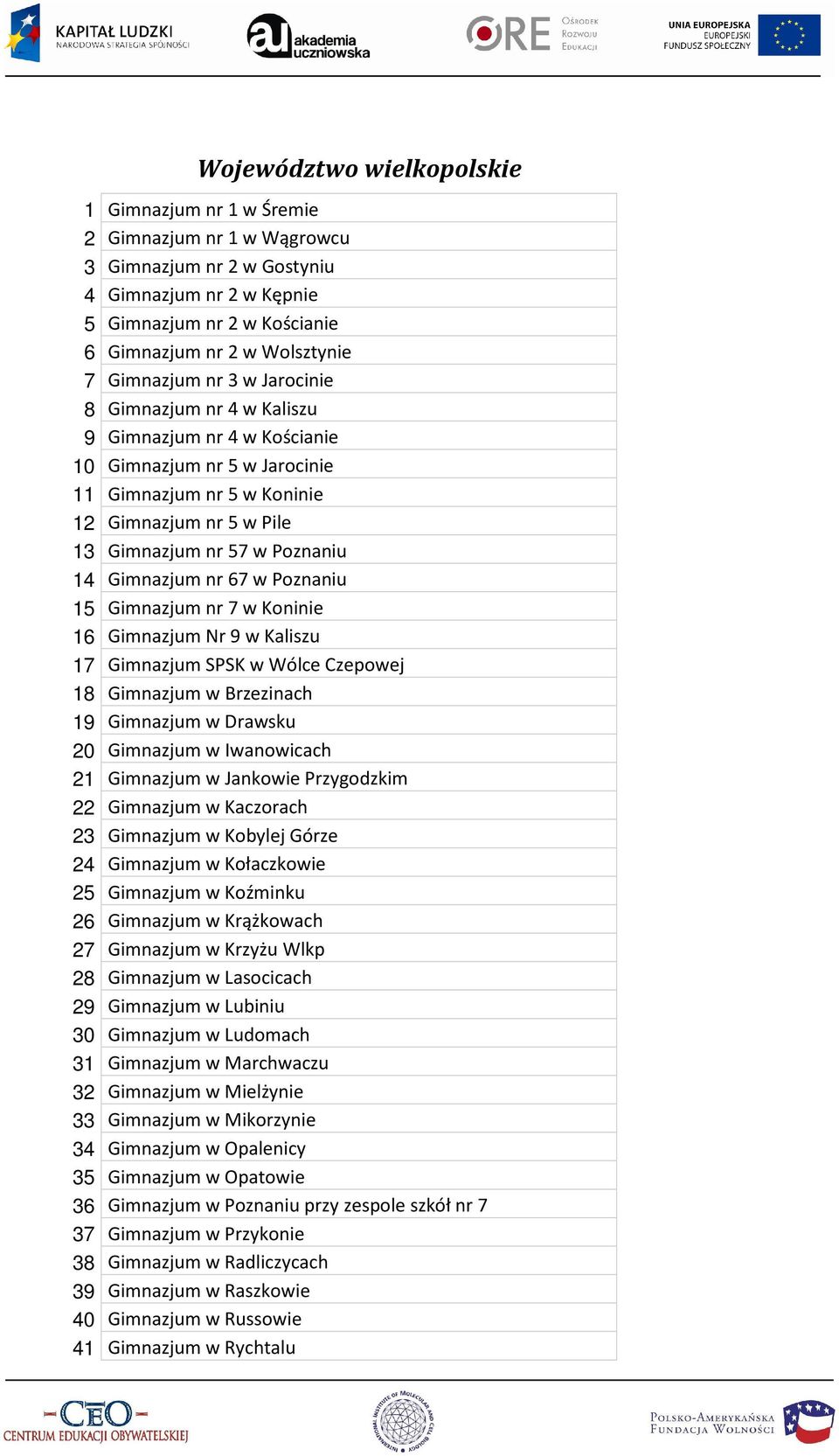 Gimnazjum nr 67 w Poznaniu 15 Gimnazjum nr 7 w Koninie 16 Gimnazjum Nr 9 w Kaliszu 17 Gimnazjum SPSK w Wólce Czepowej 18 Gimnazjum w Brzezinach 19 Gimnazjum w Drawsku 20 Gimnazjum w Iwanowicach 21