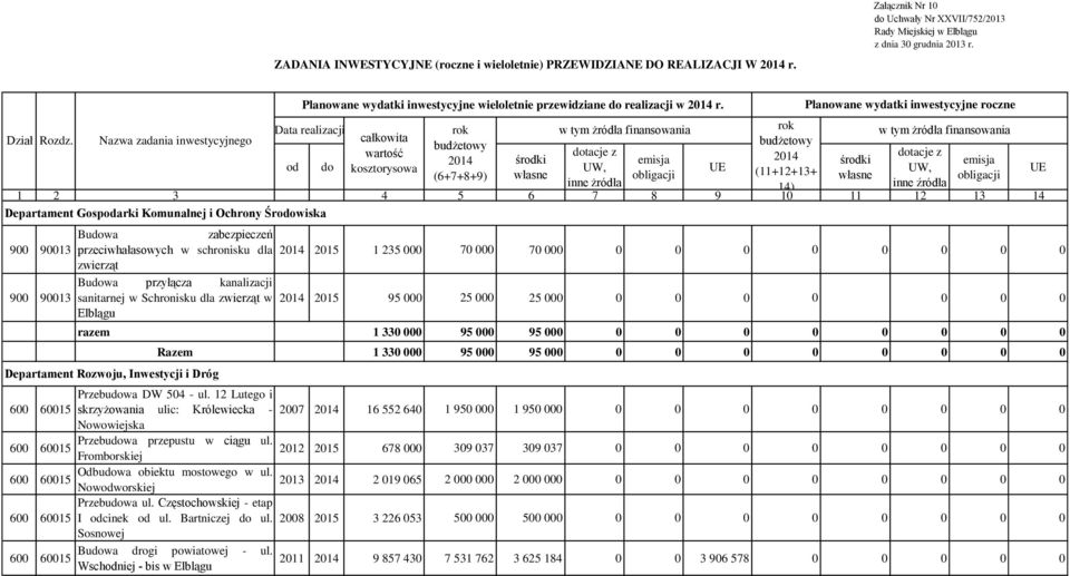 Nazwa zadania inwestycyjnego całkowita budżetowy budżetowy wartość dotacje z dotacje z środki emisja środki emisja od do kosztorysowa UW, UE UW, UE (6+7+8+9) własne obligacji (11+12+13+ własne