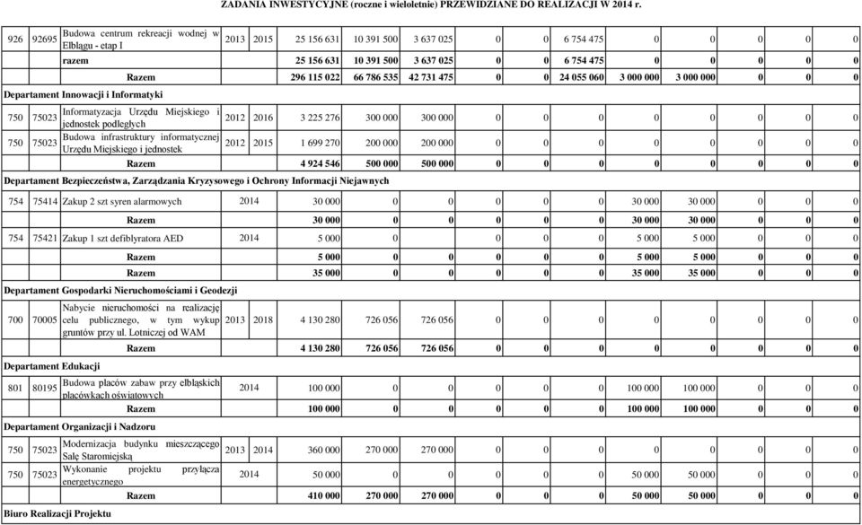 Departament Innowacji i Informatyki Razem 296 115 022 66 786 535 42 731 475 0 0 24 055 060 3 000 000 3 000 000 0 0 0 Informatyzacja Urzędu Miejskiego i 750 75023 2012 2016 3 225 276 300 000 300 000 0