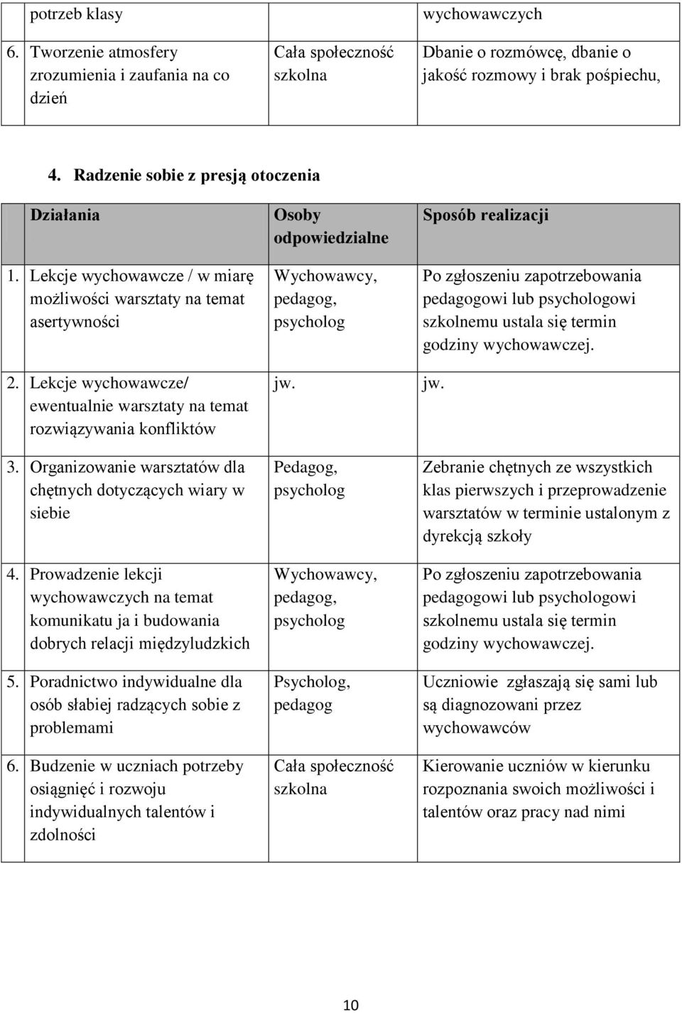 Organizowanie warsztatów dla chętnych dotyczących wiary w siebie 4. Prowadzenie lekcji wychowawczych na temat komunikatu ja i budowania dobrych relacji międzyludzkich 5.