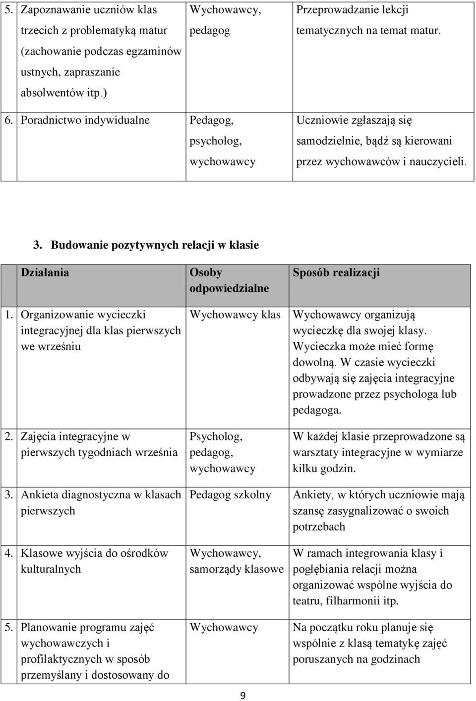 Budowanie pozytywnych relacji w klasie Działania Osoby odpowiedzialne Sposób realizacji 1.