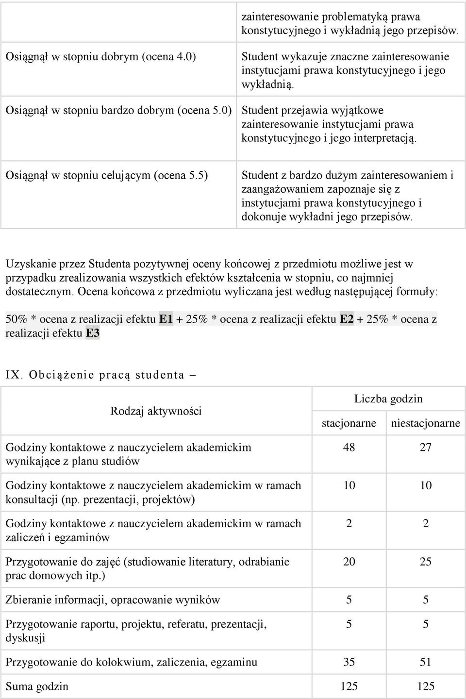 0) Student przejawia wyjątkowe zainteresowanie instytucjami prawa konstytucyjnego i jego interpretacją. Osiągnął w stopniu celującym (ocena 5.