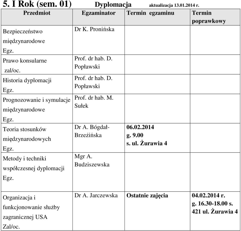 Popławski Prof. dr hab. D. Popławski Prof. dr hab. M. Sułek Dr A. Bógdał- Brzeźińska Mgr A. Budziszewska 06.02.