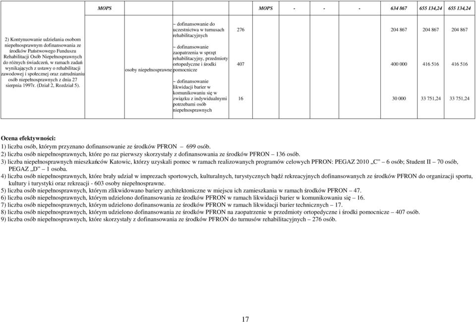 ~ dofinansowanie do uczestnictwa w turnusach rehabilitacyjnych ~ dofinansowanie zaopatrzenia w sprzęt rehabilitacyjny, przedmioty ortopedyczne i środki osoby niepełnosprawne pomocnicze ~