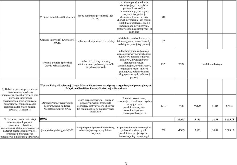 zaburzonym i ich rodzinom 510 Ośrodek Interwencji Kryzysowej MOPS osoby niepełnosprawne i ich rodziny udzielanie porad o charakterze informacyjnym, wsparcie osoby/ rodziny w sytuacji kryzysowej 107