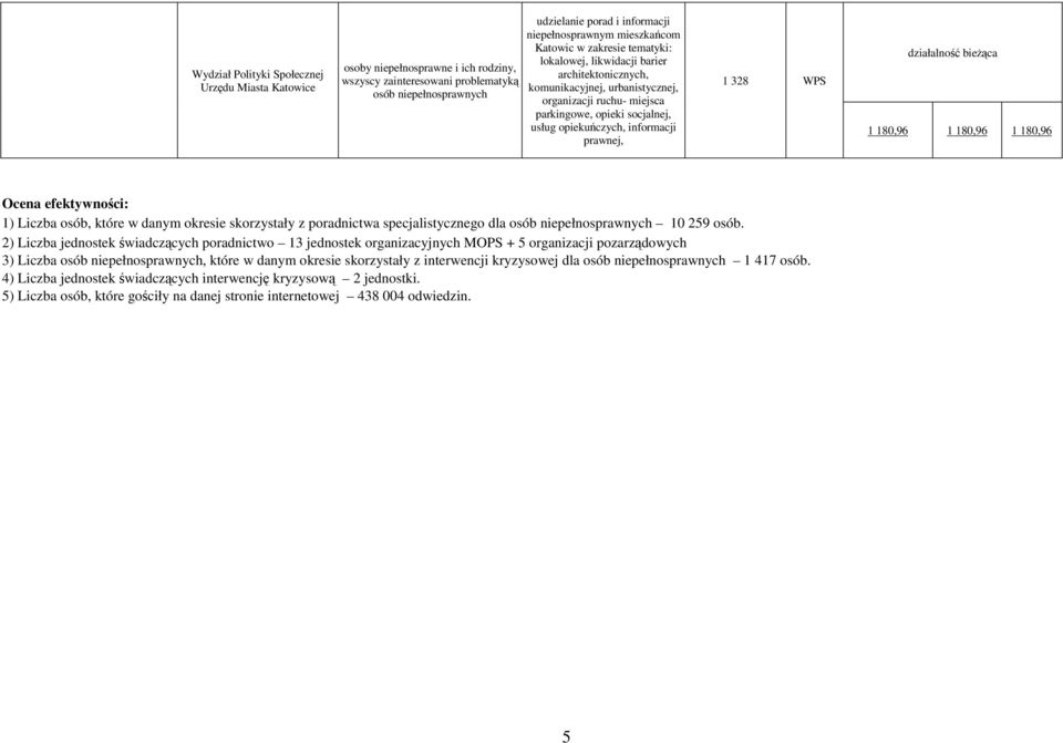 informacji prawnej, 1 328 WPS działalność bieżąca 1 180,96 1 180,96 1 180,96 Ocena efektywności: 1) Liczba osób, które w danym okresie skorzystały z poradnictwa specjalistycznego dla osób