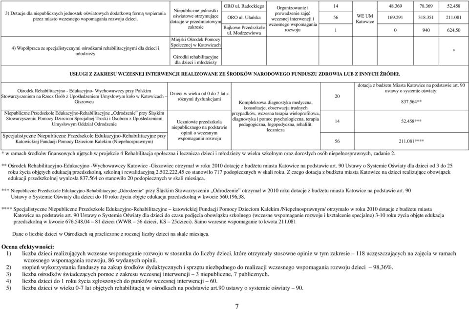 458 Niepubliczne jednostki prowadzenie zajęć oświatowe otrzymujące ORO ul. Ułańska wczesnej interwencji i 56 WE UM 169.291 318.351 211.