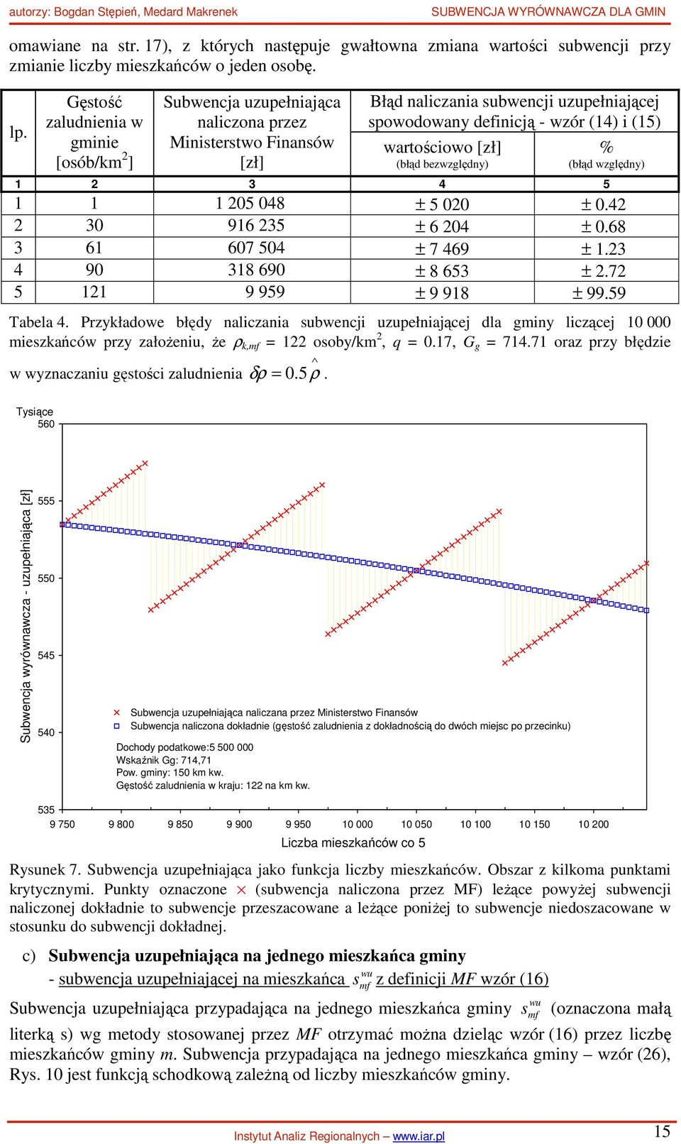 Gęstość aludieia w iie [osób/k ] Subwecja uuełiająca alicoa re Miisterstwo Fiasów [ł] Błąd alicaia subwecji uuełiającej sowodoway defiicją - wór (4) i (5) wartościowo [ł] (błąd bewlędy) % (błąd