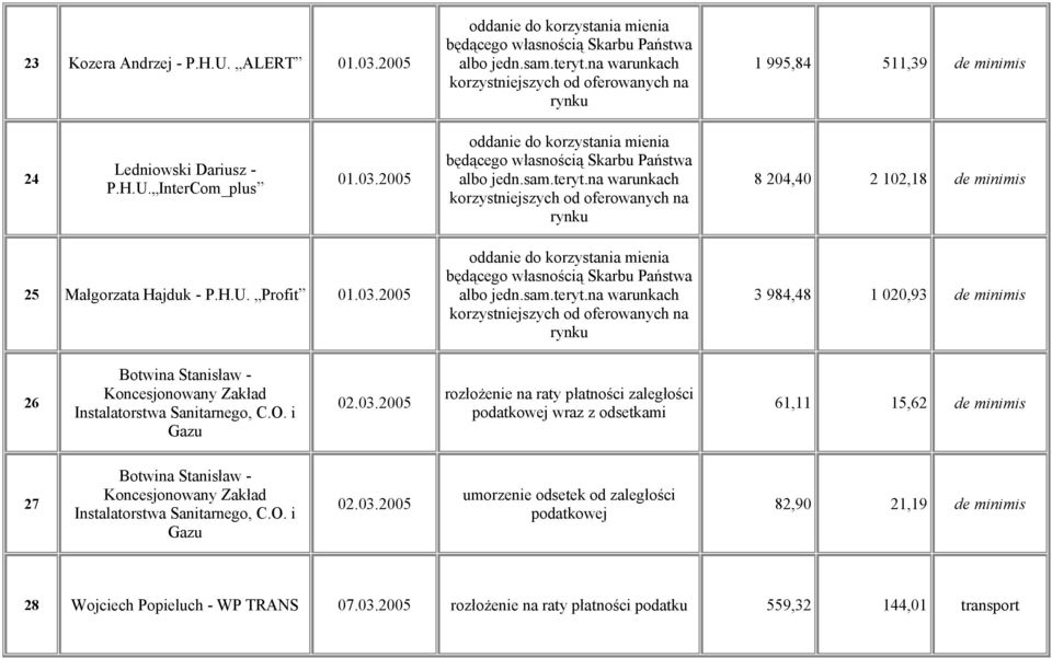 2005 3 984,48 1 020,93 de minimis 26 Botwina Stanisław - Koncesjonowany Zakład Instalatorstwa Sanitarnego, C.O. i Gazu 02.03.
