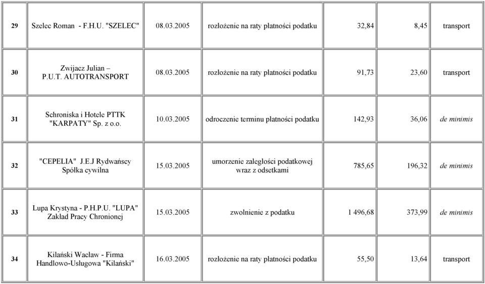 H.P.U. "LUPA" Zakład Pracy Chronionej 15.03.2005 zwolnienie z podatku 1 496,68 373,99 de minimis 34 Kilański Wacław - Firma Handlowo-Usługowa "Kilański" 16.03.2005 rozłożenie na raty płatności podatku 55,50 13,64 transport