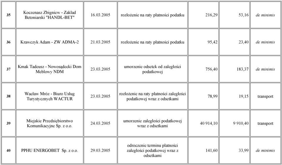 z o.o. 24.03.2005 40 914,10 9 910,40 transport 40 PPHU ENERGOBET Sp. z o.o. 29.03.2005 odroczenie terminu płatności zaległości podatkowej wraz z odsetkami 141,60 33,99 de minimis