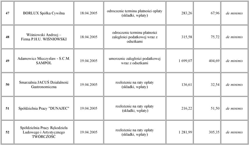 04.2005 rozłożenie na raty opłaty (składki, wpłaty) 216,22 51,50 de minimis 52 Spółdzielnia Pracy Rękodzieła Ludowego i Artystycznego TWÓRCZOŚĆ 19.04.2005 rozłożenie na raty opłaty (składki, wpłaty) 1 281,99 305,35 de minimis