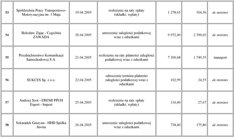 A. 21.04.2005 rozłożenie na raty płatności zaległości podatkowej 7 300,68 1 749,55 transport 56 SUKCES Sp. z o.o. 22.04.2005 odroczenie terminu płatności zaległości podatkowej wraz z odsetkami 102,99 24,55 de minimis 57 Andrzej Szot - EREMI PPUH Esport - Import 25.