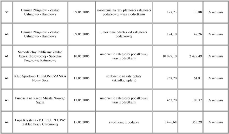 05.2005 10 099,10 2 427,49 de minimis 62 Klub Sportowy BIEGONICZANKA Nowy Sącz 11.05.2005 rozłożenie na raty opłaty (składki, wpłaty) 258,70 61,81 de minimis 63 Fundacja na Rzecz Miasta Nowego Sącza 13.