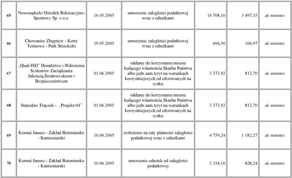 06.2005 3 373,92 812,70 de minimis 68 Stanisław Frączek - Projekt-04 01.06.2005 3 373,92 812,70 de minimis 69 Kornaś Janusz - Zakład Betoniarsko - Kamieniarski 10.06.2005 rozłożenie na raty płatności zaległości podatkowej 4 759,24 1 182,27 de minimis 70 Kornaś Janusz - Zakład Betoniarsko - Kamieniarski 10.