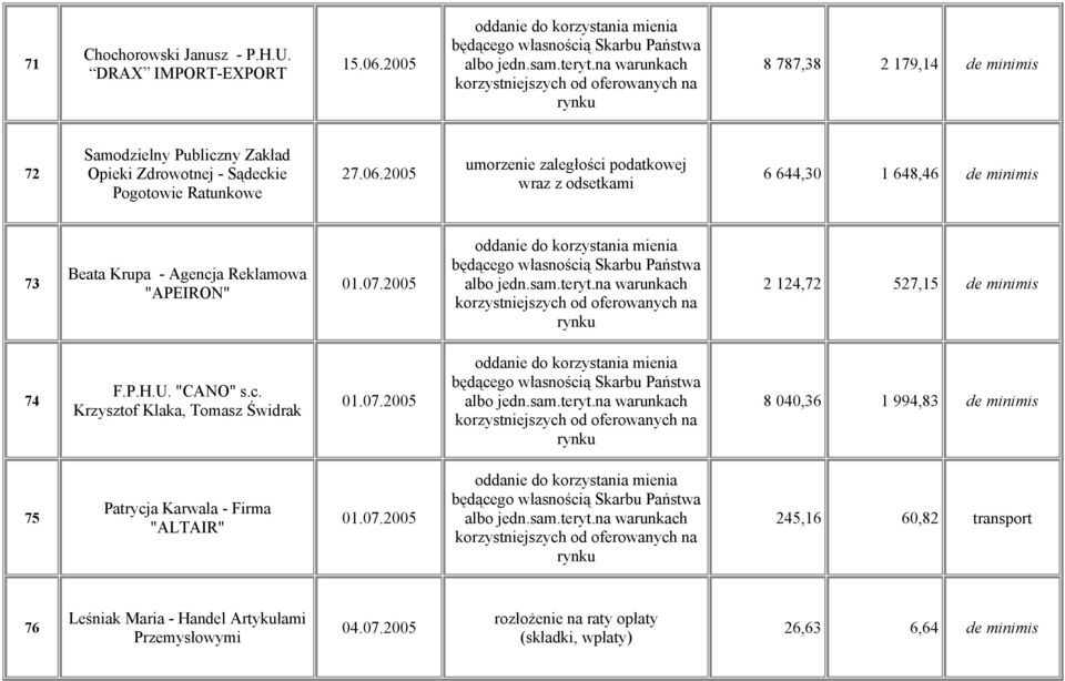 2005 6 644,30 1 648,46 de minimis 73 Beata Krupa - Agencja Reklamowa "APEIRON" 01.07.2005 2 124,72 527,15 de minimis 74 F.P.H.U. "CANO" s.c. Krzysztof Klaka, Tomasz Świdrak 01.