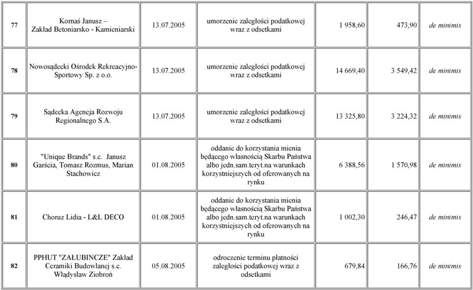 2005 6 388,56 1 570,98 de minimis 81 Choruz Lidia - L&L DECO 01.08.2005 1 002,30 246,47 de minimis 82 PPHUT "ZAŁUBINCZE" Zakład Ceramiki Budowlanej s.c.