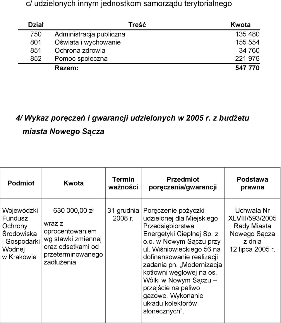 z budżetu miasta Nowego Sącza Podmiot Kwota Termin ważności Przedmiot poręczenia/gwarancji Podstawa prawna Wojewódzki Fundusz Ochrony Środowiska i Gospodarki Wodnej w Krakowie 630 000,00 zł wraz z