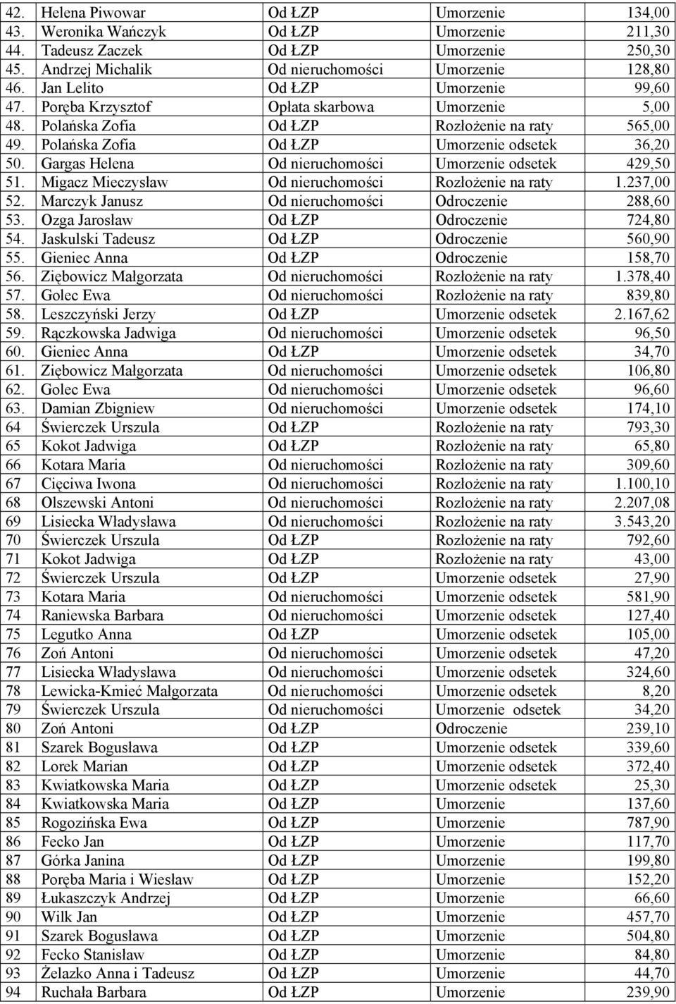 Gargas Helena Od nieruchomości Umorzenie odsetek 429,50 51. Migacz Mieczysław Od nieruchomości Rozłożenie na raty 1.237,00 52. Marczyk Janusz Od nieruchomości Odroczenie 288,60 53.