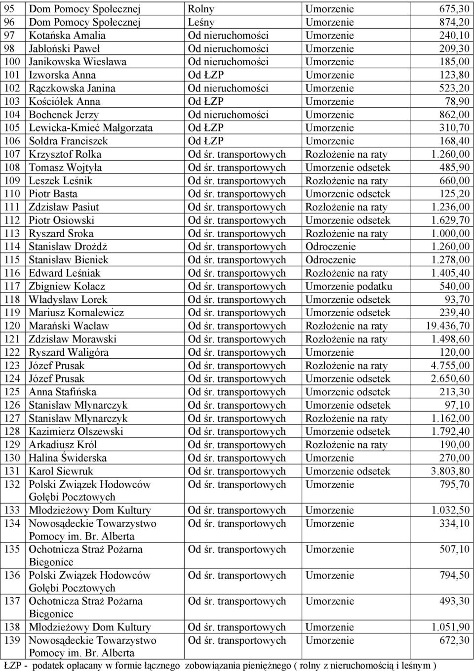 78,90 104 Bochenek Jerzy Od nieruchomości Umorzenie 862,00 105 Lewicka-Kmieć Małgorzata Od ŁZP Umorzenie 310,70 106 Sołdra Franciszek Od ŁZP Umorzenie 168,40 107 Krzysztof Rolka Od śr.