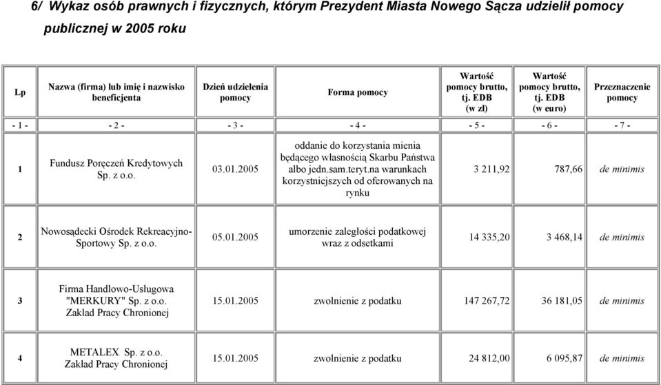 z o.o. 03.01.2005 3 211,92 787,66 de minimis 2 Nowosądecki Ośrodek Rekreacyjno- Sportowy Sp. z o.o. 05.01.2005 14 335,20 3 468,14 de minimis 3 Firma Handlowo-Usługowa "MERKURY" Sp. z o.o. Zakład Pracy Chronionej 15.