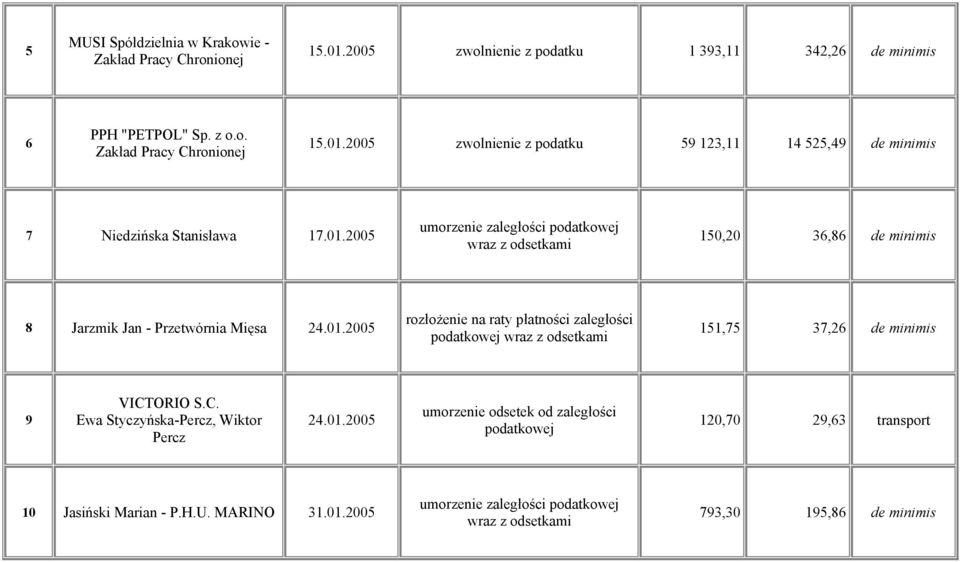 C. Ewa Styczyńska-Percz, Wiktor Percz 24.01.2005 umorzenie odsetek od zaległości podatkowej 120,70 29,63 transport 10 Jasiński Marian - P.H.U.