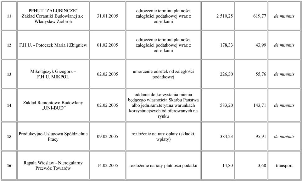 02.2005 583,20 143,71 de minimis 15 Produkcyjno-Usługowa Spółdzielnia Pracy 09.02.2005 rozłożenie na raty opłaty (składki, wpłaty) 384,23 95,91 de minimis 16 Rąpała Wiesław - Nieregularny Przewóz Towarów 14.