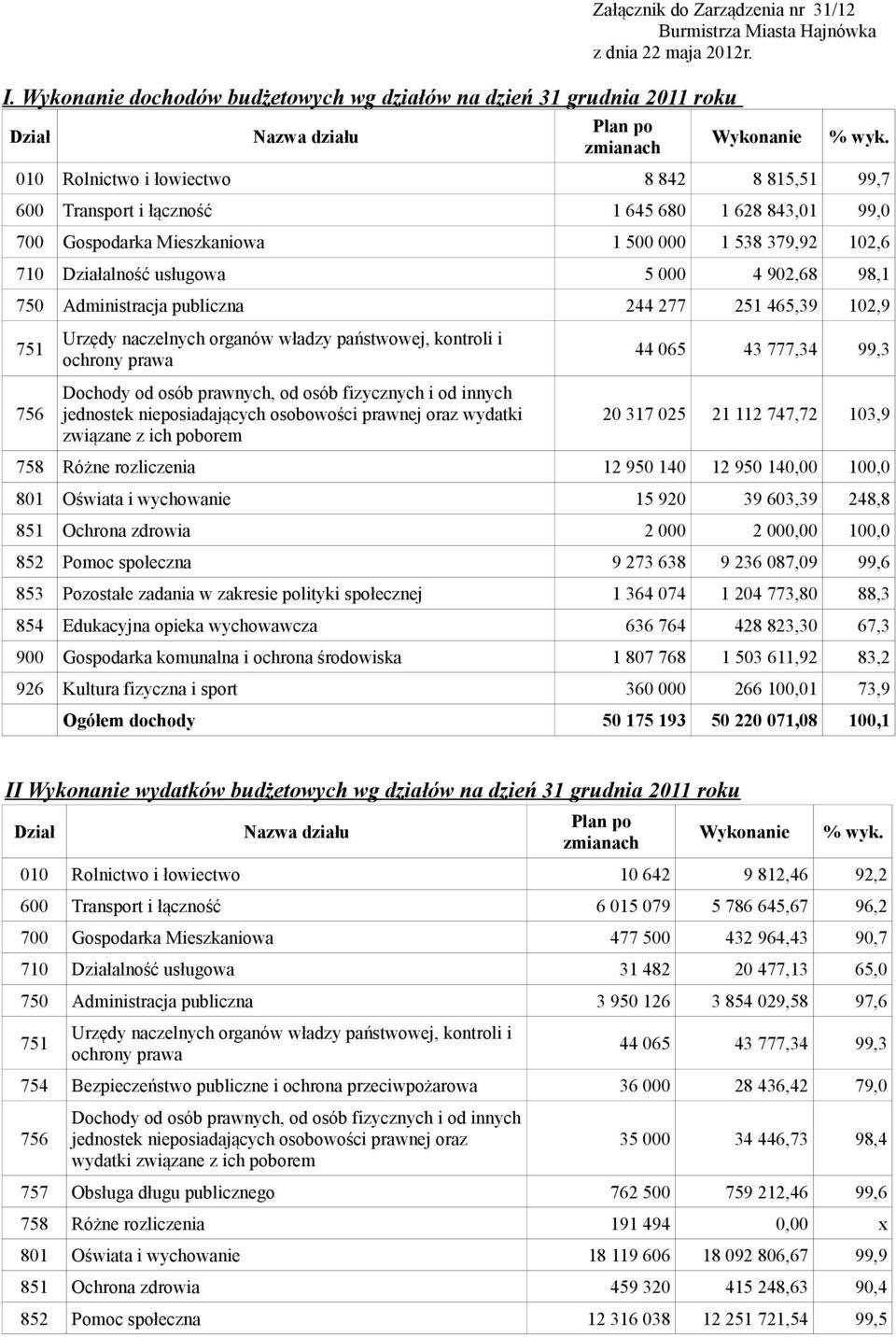 010 Rolnicto i łoiecto 8 842 8 815,51 99,7 600 Transport i łączność 1 645 680 1 628 843,01 99,0 700 Gosparka Mieszkanioa 1 500 000 1 538 379,92 102,6 710 Działalność usługoa 5 000 4 902,68 98,1 750