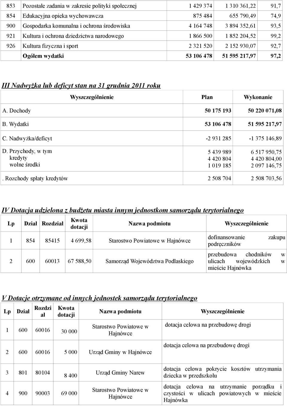 stan na 31 grudnia 2011 roku Wyszczególnienie Plan Wykonanie A. Dochy 50 175 193 50 220 071,08 B. Wydatki 53 106 478 51 595 217,97 C. Nadyżka/deficyt -2 931 285-1 375 146,89 D.