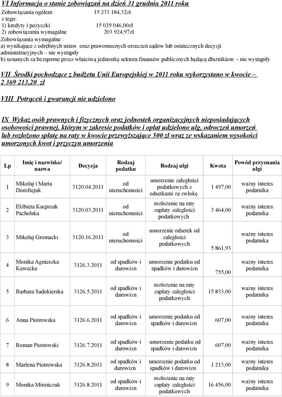 publicznych będącą dłużnikiem - nie ystąpiły VII Śrki pochzące z budżetu Unii Europejskiej 2011 roku ykorzystano kocie 2 369 213,20 zł VIII Potrąceń i garancji nie udzielono IX Wykaz osób pranych i