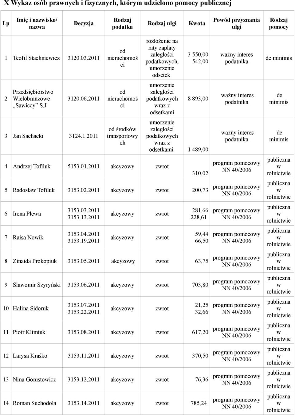 01.2011 akcyzoy zrot 3 550,00 542,00 8 893,00 umorzenie patkoych raz z setkami 1 489,00 310,02 5 Radosła Tofiluk 3153.02.2011 akcyzoy zrot 200,73 6 Irena Plea 7 Raisa Noik 3153.03.2011 3153.13.