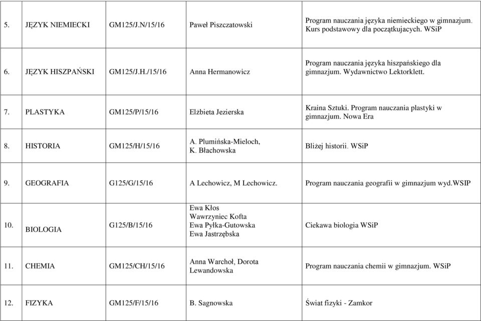 Program nauczania plastyki w gimnazjum. Nowa Era 8. HISTORIA GM125/H/15/16 A. Plumińska-Mieloch, K. Błachowska Bliżej historii. WSiP 9. GEOGRAFIA G125/G/15/16 A Lechowicz, M Lechowicz.