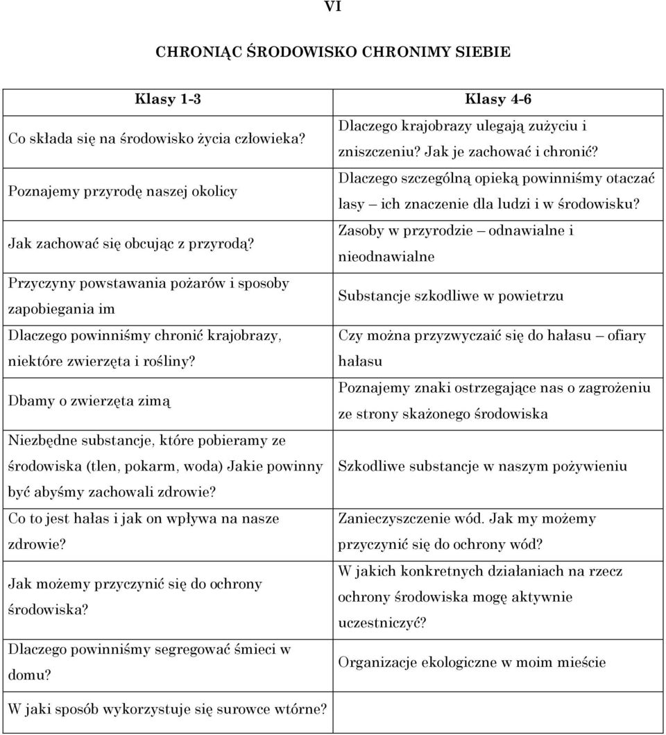 Dbamy o zwierzęta zimą Niezbędne substancje, które pobieramy ze środowiska (tlen, pokarm, woda) Jakie powinny być abyśmy zachowali zdrowie? Co to jest hałas i jak on wpływa na nasze zdrowie?