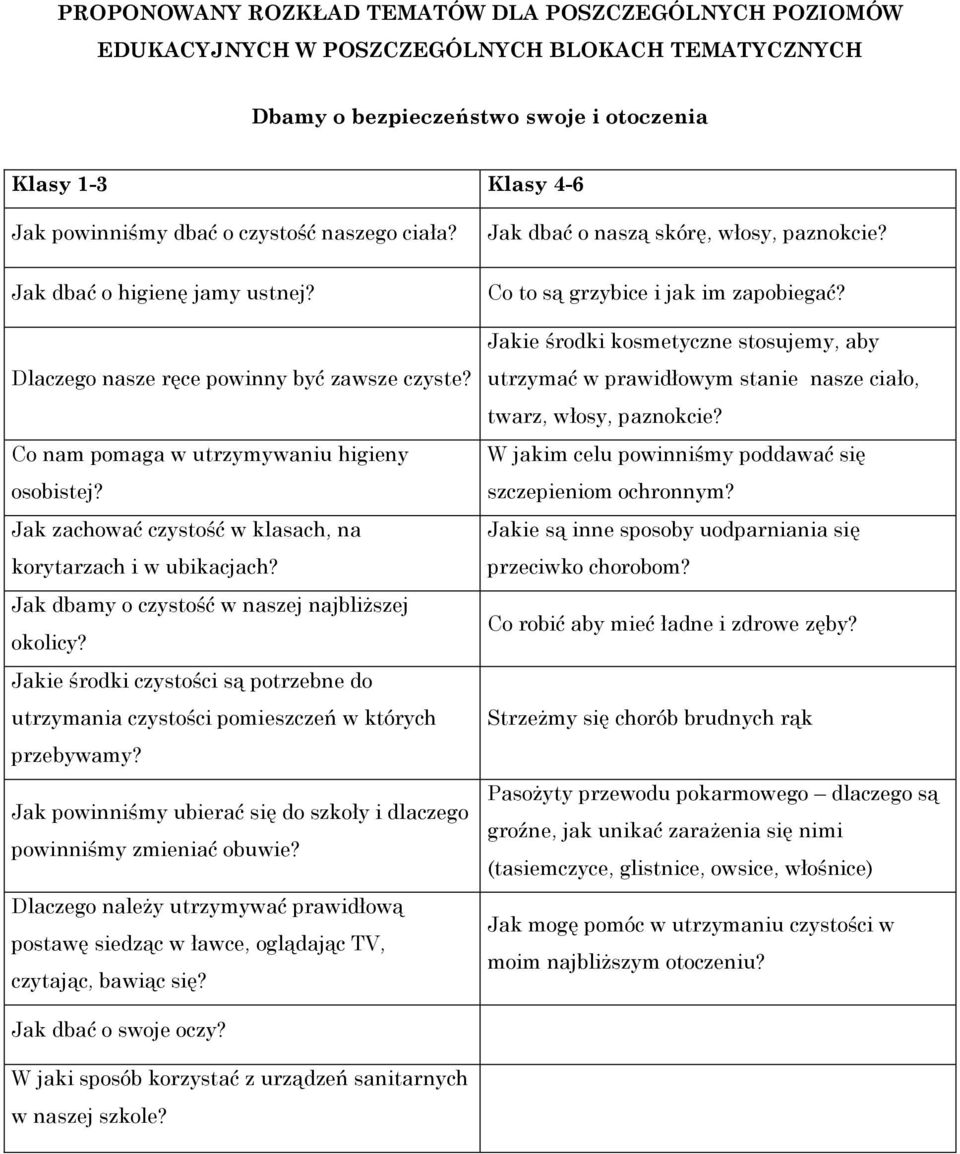 Jak dbamy o czystość w naszej najbliższej okolicy? Jakie środki czystości są potrzebne do utrzymania czystości pomieszczeń w których przebywamy?