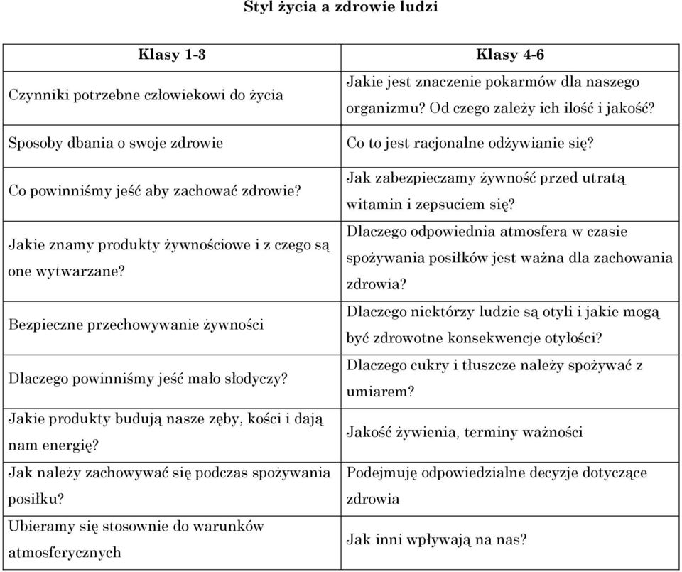 Ubieramy się stosownie do warunków atmosferycznych Jakie jest znaczenie pokarmów dla naszego organizmu? Od czego zależy ich ilość i jakość? Co to jest racjonalne odżywianie się?