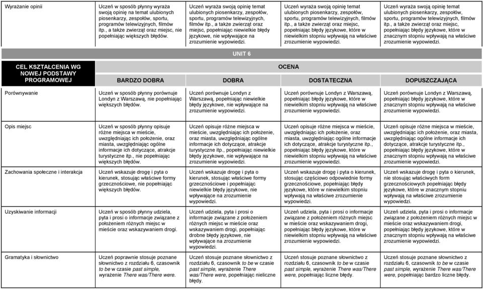 , a także zwierząt oraz miejsc, popełniając niewielkie błędy językowe, nie wpływające na Uczeń wyraża swoją opinię temat ulubionych piosenkarzy, zespołów, sportu, programów telewizyjnych, filmów itp.