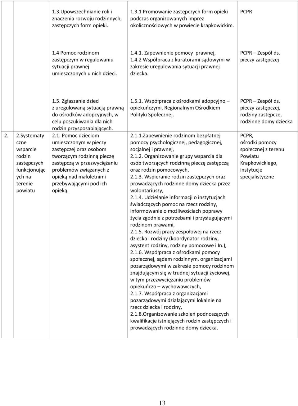 PCPR Zespół ds. pieczy zastępczej 2. 2.Systematy czne wsparcie rodzin zastępczych funkcjonując ych na terenie powiatu 1.5.