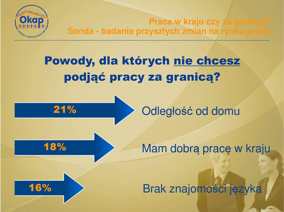 21% Odległość od domu 18% Mam