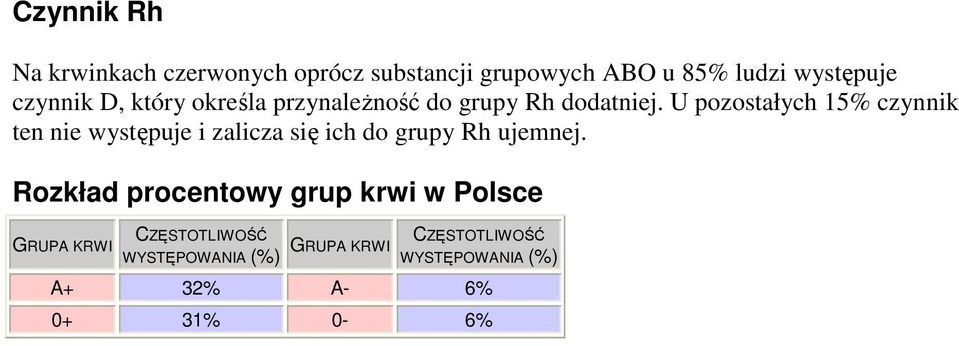 U pozostałych 15% czynnik ten nie występuje i zalicza się ich do grupy Rh ujemnej.