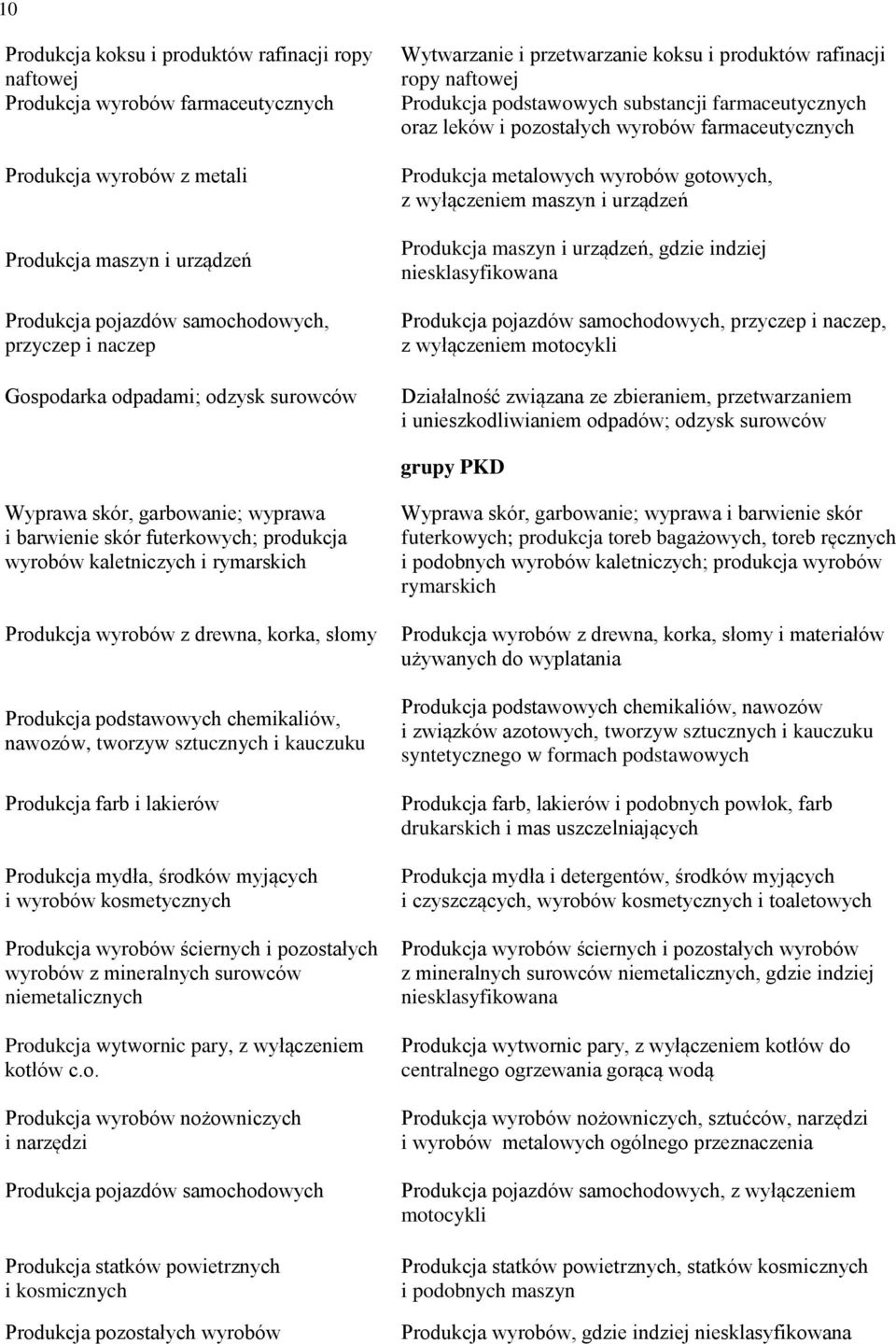 farmaceutycznych Produkcja metalowych wyrobów gotowych, z wyłączeniem maszyn i urządzeń Produkcja maszyn i urządzeń, gdzie indziej niesklasyfikowana Produkcja pojazdów samochodowych, przyczep i