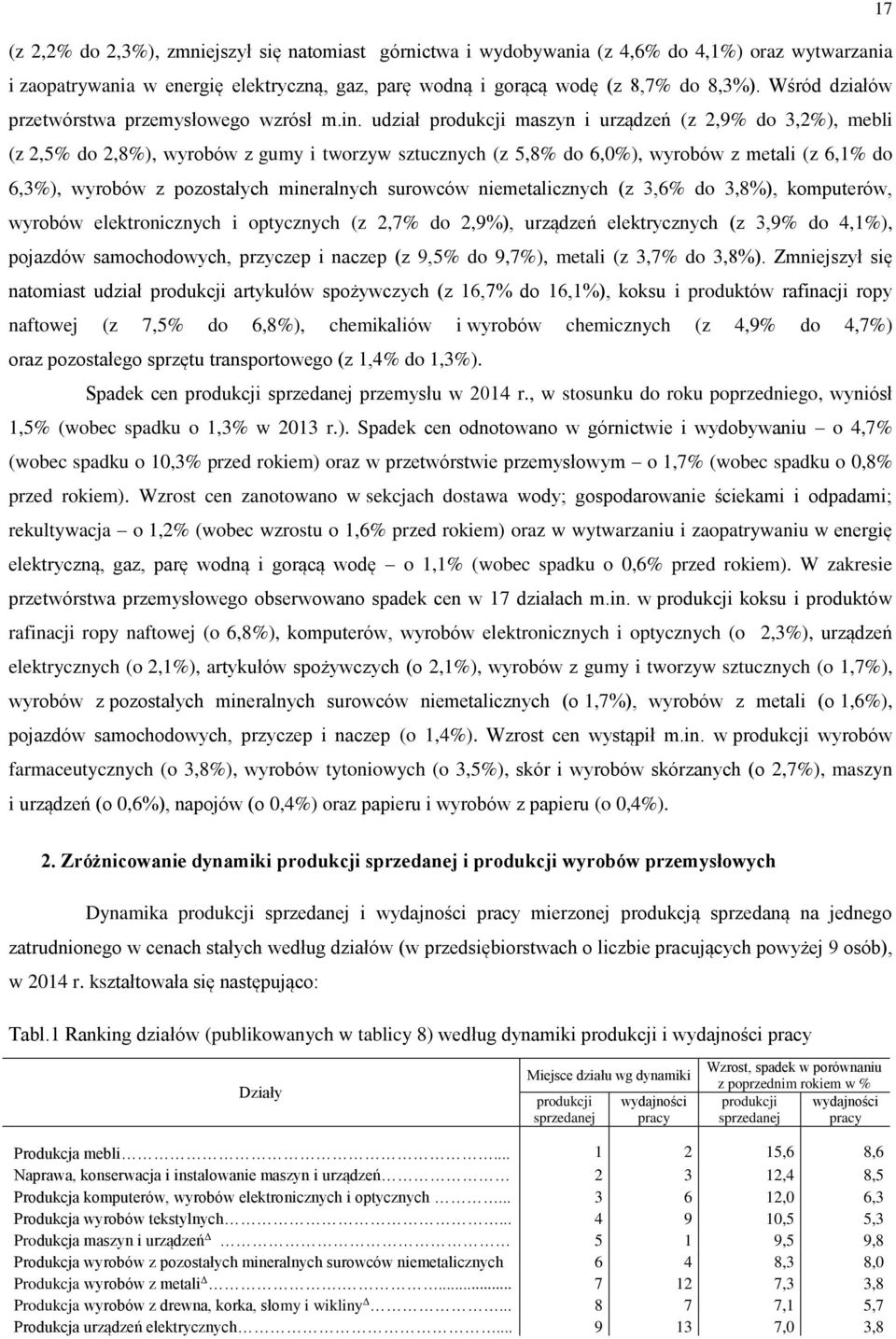 udział produkcji maszyn i urządzeń (z 2,9% do 3,2%), mebli (z 2,5% do 2,8%), wyrobów z gumy i tworzyw sztucznych (z 5,8% do 6,0%), wyrobów z metali (z 6,1% do 6,3%), wyrobów z pozostałych mineralnych