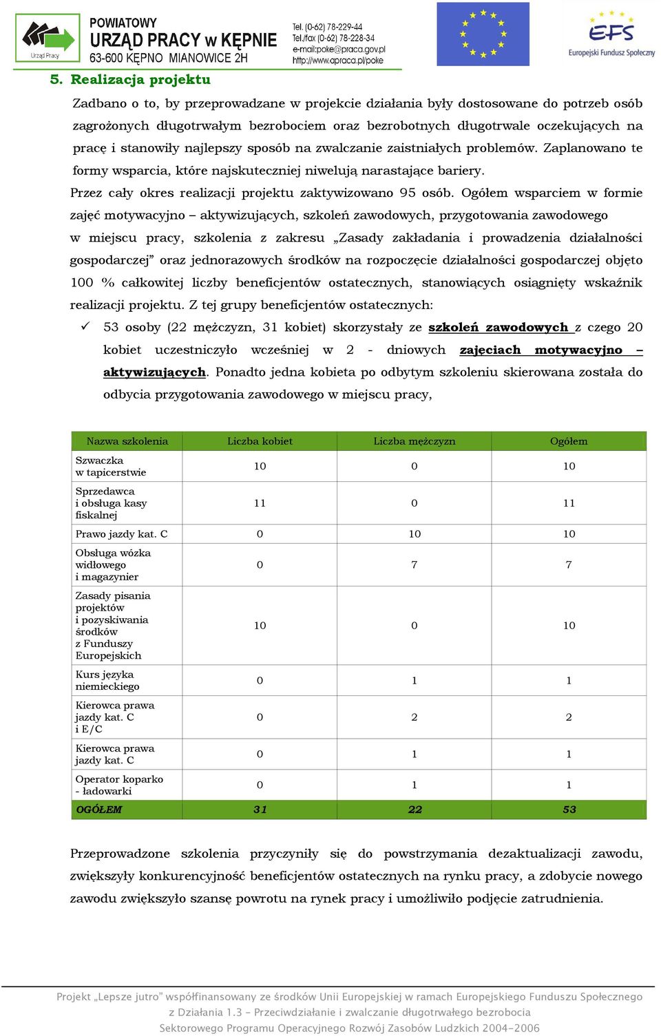 Przez cały okres realizacji projektu zaktywizowano 95 osób.