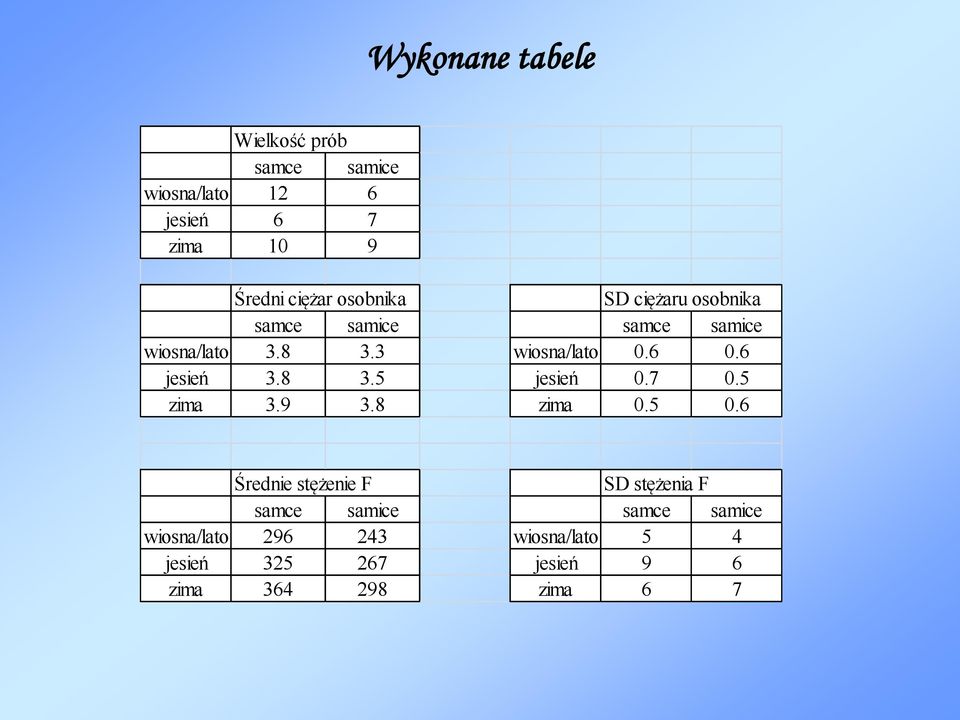 6 0.6 jesień.8.5 jesień 0.7 0.5 zima.9.8 zima 0.5 0.