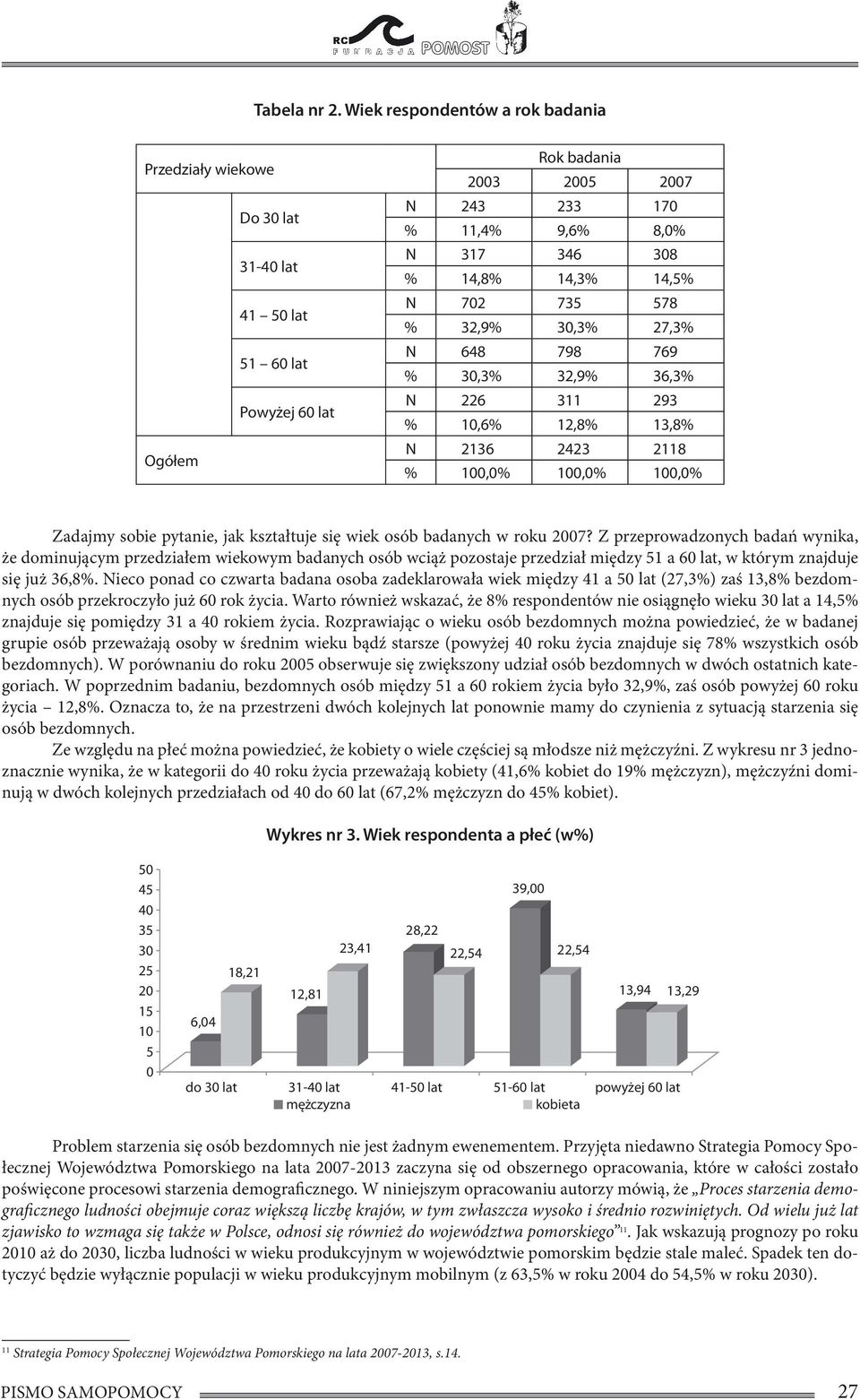 3,3 27,3 N 648 798 769 3,3 32,9 36,3 N 226 311 293 1,6 12,8 13,8 N 2136 2423 2118 1, 1, 1, Zadajmy sobie pytanie, jak kształtuje się wiek osób badanych w roku 27?
