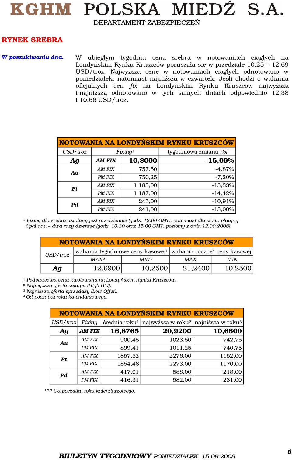 Jeśli chodzi o wahania oficjalnych cen fix na Londyńskim Rynku Kruszców najwyższą i najniższą odnotowano w tych samych dniach odpowiednio 12,38 i 10,66 USD/troz.