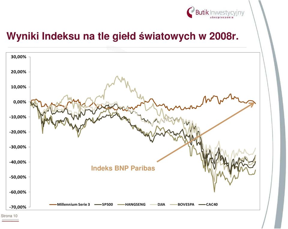 -40,00% -50,00% Indeks BNP Paribas -60,00% -70,00%