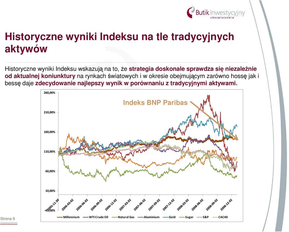 hossę jak i bessę daje zdecydowanie najlepszy wynik w porównaniu z tradycyjnymi aktywami.