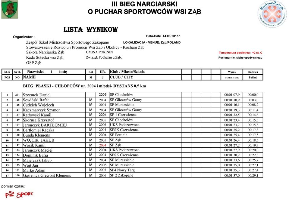 powietrza: +2 st. C Rada Sołecka wsi Ząb, Związek Podhalan o/ząb, Pochmurnie, słabe opady sniegu OSP Ząb M-ce Nr st. Nazwisko i imię Kat UR.